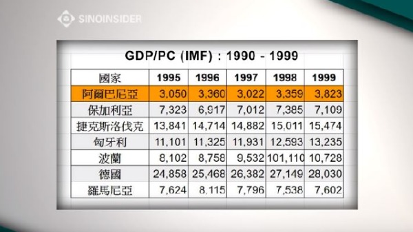 1995-1999年，共產政權倒臺後的 5-10年，7國的經濟走勢（圖片來源：視頻截圖）