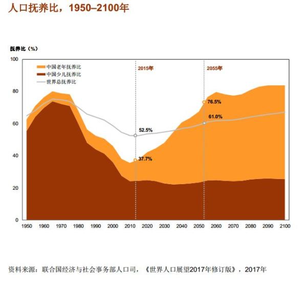 中国经济70年：从人多力量大到人口危机