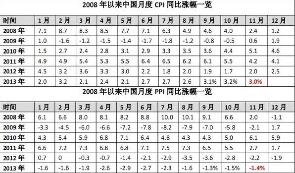 2008年以來中國月度CPI和PPI同比漲跌幅變化一覽表