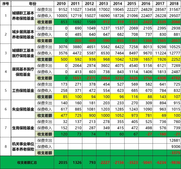 中國歷年社保基金收支平衡計算一覽（單位：億元人民幣）