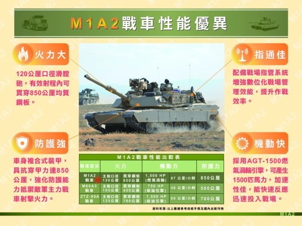 國防部在官方網站公布M1A2T說帖，點出M1A2火力大、防護強、機動快等優異性能。