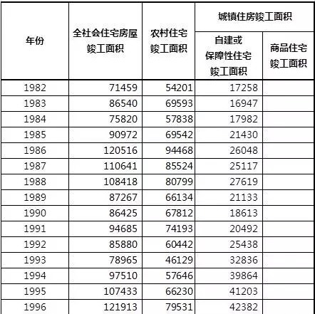 中国历年竣工的住宅总面积情况一览表