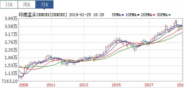 2009年以來的印度股指月K線走勢圖