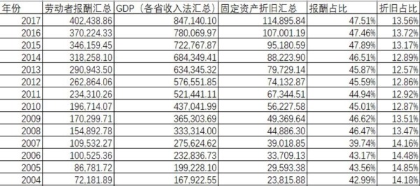 2004年以來中國的GDP數據中所包含的固定資產折舊