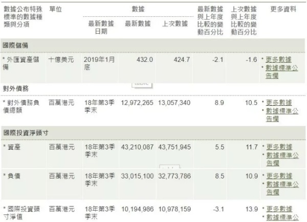 香港政府公布的最新金融數據