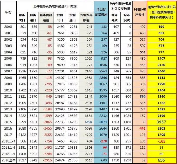 2000年以來中國吸納外資全口徑數據一覽表（億美元）