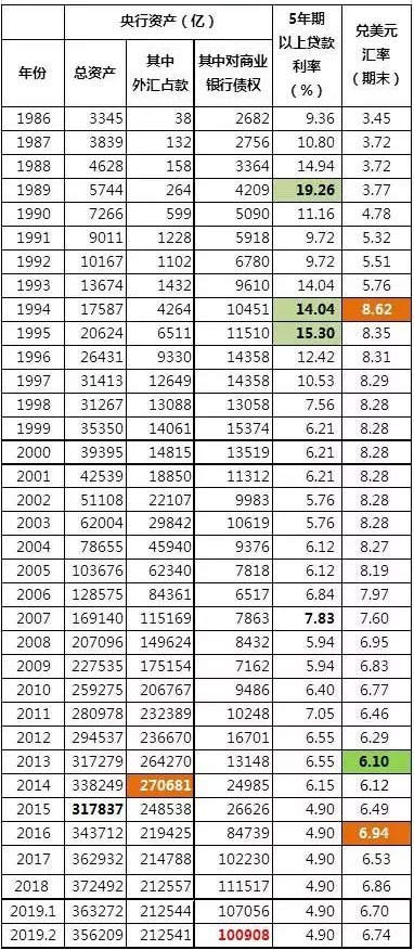 1986年以来中国央行年度资产负债表一览