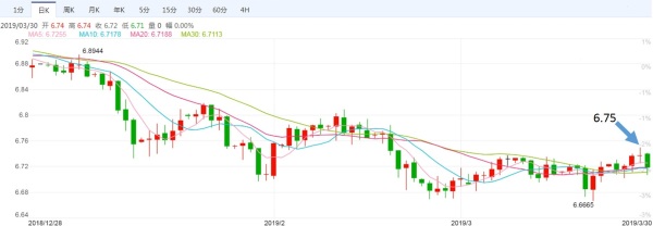 近期美元兑人民币离岸价（USD/CNH）日K线走势图
