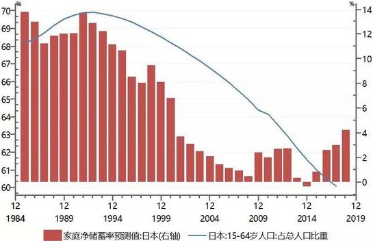 1984年以來日本家庭淨儲蓄率的變化情況