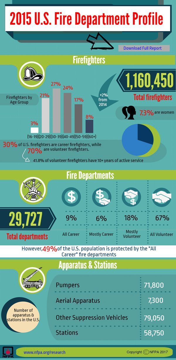 為什麼消防員是美國受歡迎的職業