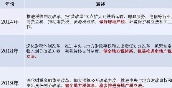 中国人大历年的政府工作报告中对房地产税的表述