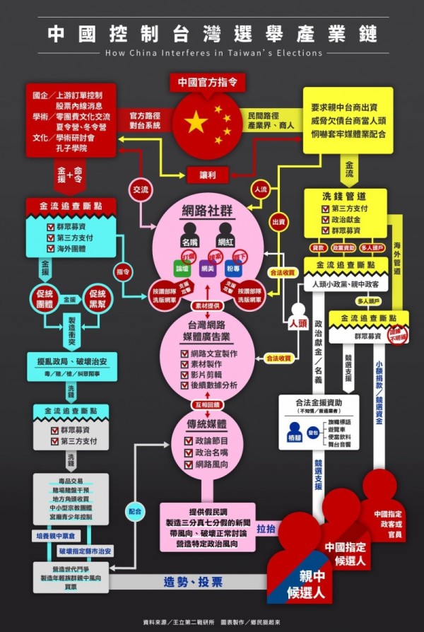 中共滲透台灣選舉產業鏈圖