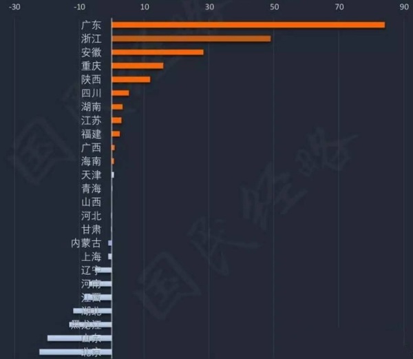 2018年中国各省市人口净流入排行