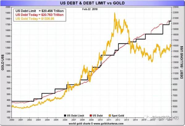 美國聯邦政府債務與美國債務上限設定對比黃金價格