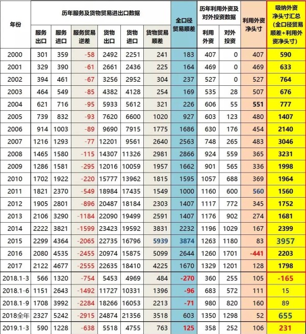 2010年以來中國吸納外資全口徑數據一覽（億美元）