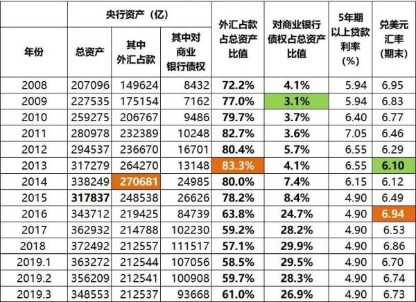 2008年以來中國央行歷年的資產表