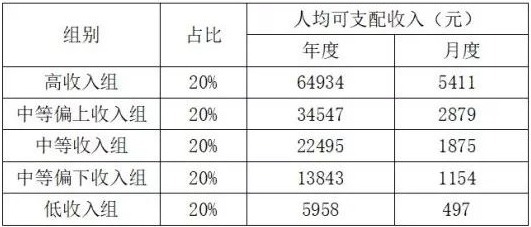 中国居民人均可支配收入分组情况