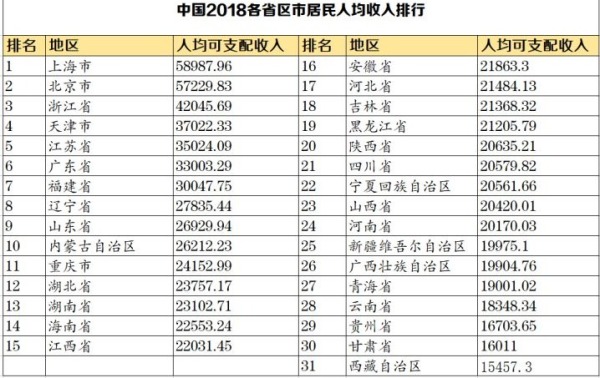 2018年中国各省区市居民人均收入排行