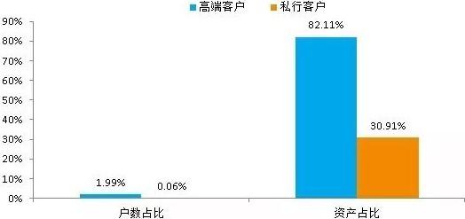 中国2%的人口拥有80%的财富