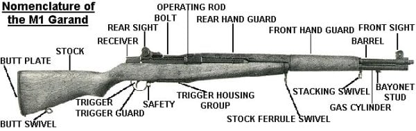 M1加蘭德步槍重要部件圖示。