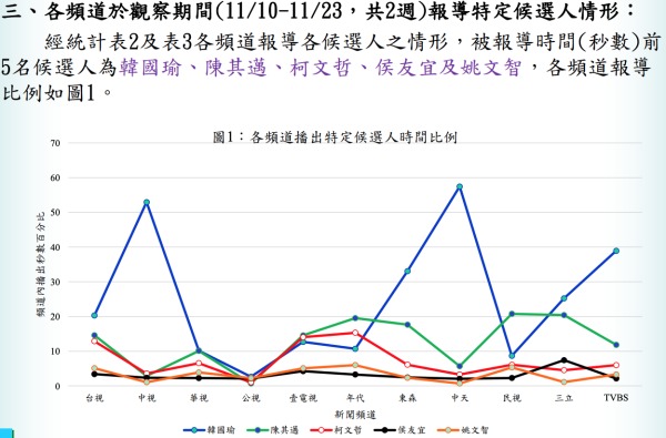 6月5日，中华民国国家通讯传播委员会公布去年九合一大选竞选期间电视新闻报导观察统计结果。