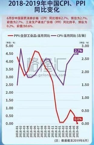 018-2019中國CPI及PPI同比變化情況一覽
