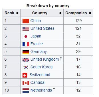 2019世界500强新出炉中国企业数首超美国居第一！