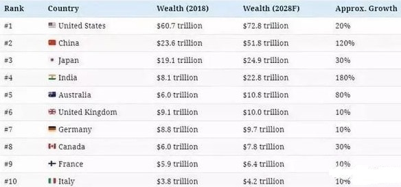 2018年富豪总资产排名前10的国家