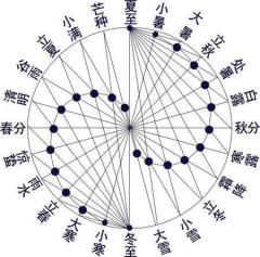 二十四節氣：中華瑰寶申遺成功(圖)