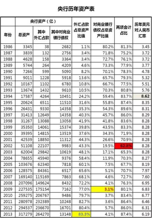 中國央行1986-2013年間資產負債表一覽