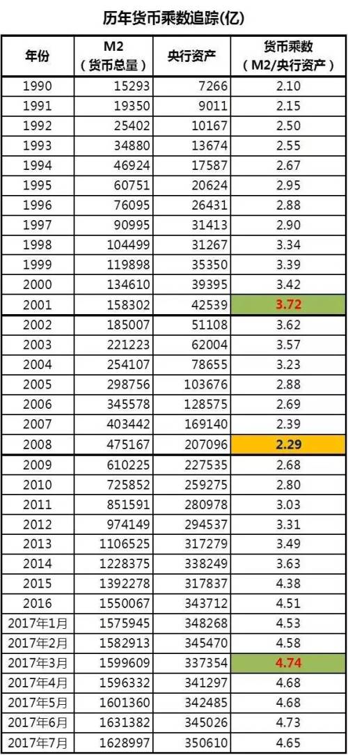 1990年至今中國央行歷年的貨幣乘數一覽表