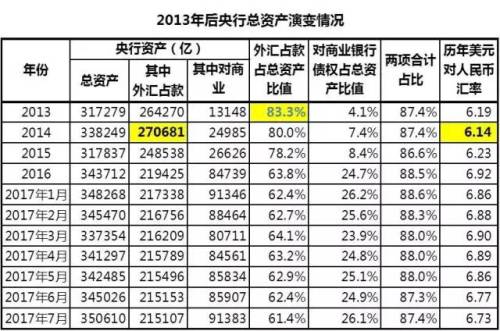 2013年以後中國央行總資產變動情況一覽表