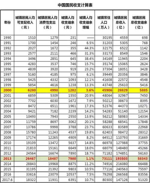 1990年以来中国的国民收支计算表
