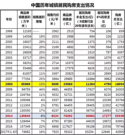 1998年以來中國城鎮居民歷年購房支出情況一覽表