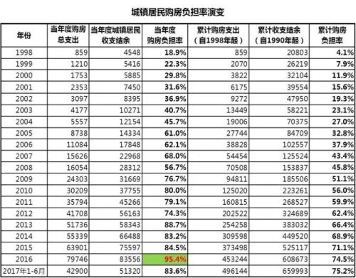 1998年以来中国城镇居民历年购房负担率变化一览表