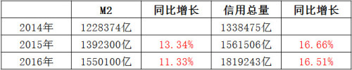 中國近年來M2和信用總量對比表