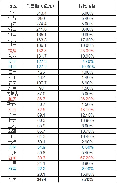 2017年1到10月中国各类彩票累计销售及跟同比变动情况