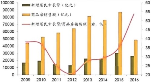 2012年以後中國居民購房負債率大幅上升