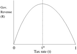 描繪政府稅收收入與稅率之間相互關係的拉弗曲線