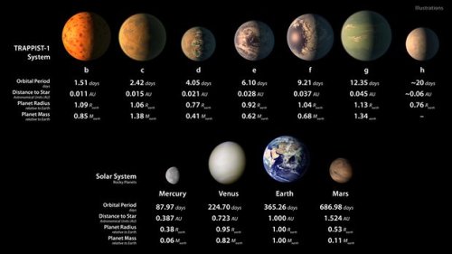 新世界？发现7个类地球且可能居住的行星