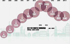 外储跌破3万亿与连续4个月停止增持黄金…(组图)