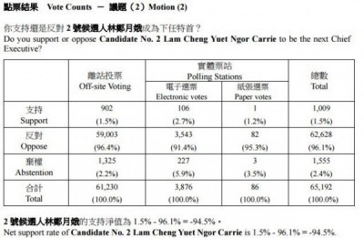 香港民間選特首曾俊華近6萬票「當選」