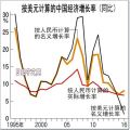 另一个中国——2016年经济增长1.3(图)