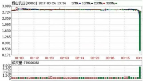 辉山乳业3月底的股价暴跌走势图