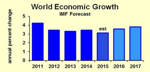 全球經濟再現美好的預期會破滅嗎？