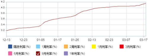 上海銀行之間拆借利率（3月21日各Shibor品種利率表）
