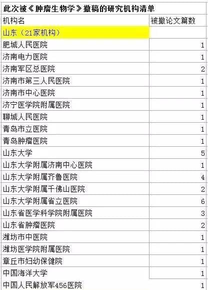 创纪录！中国524名“造假”医生最全名单曝光
