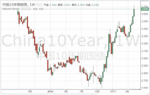 近期中国10年期国债周K线收益率