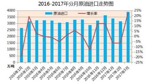 2016年以來中國原油進口月度變化圖