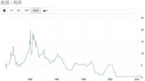 美元過去30多年的利率走勢圖